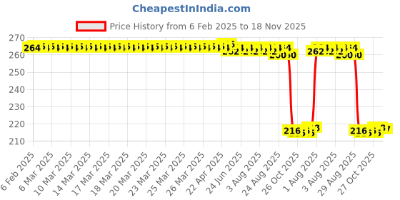 moglix.com Auto Pearl 12V Black Front &a; Rear Flasher Indicator Light for Mahindra Gusto auto pearl Price History Graph from 6 Feb 2025 to 18 Nov 2025