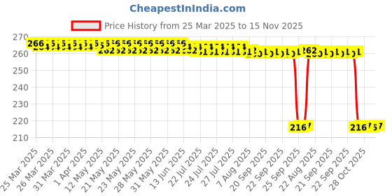 moglix.com Auto Pearl 12V Black Front &a; Rear Flasher Indicator Light for Max 4R auto pearl Price History Graph from 25 Mar 2025 to 15 Nov 2025