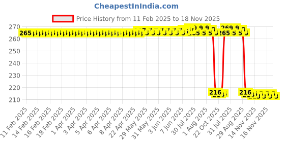 moglix.com Auto Pearl 12V Black Front &a; Rear Flasher Indicator Light for Meteor 350 auto pearl Price History Graph from 11 Feb 2025 to 17 Nov 2025
