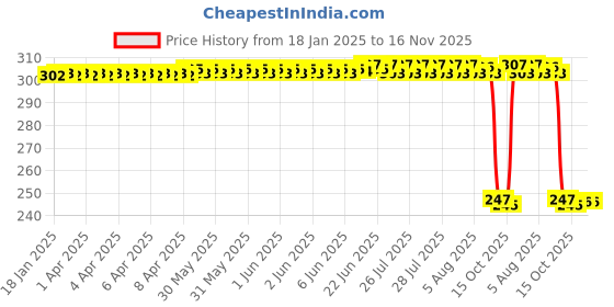 moglix.com Auto Pearl 12V Black Front &a; Rear Flasher Indicator Light for Meteor BS6 auto pearl Price History Graph from 18 Jan 2025 to 15 Nov 2025