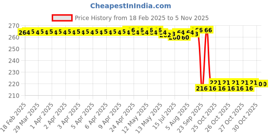 moglix.com Auto Pearl 12V Black Front &a; Rear Flasher Indicator Light for MOJO XT 300 auto pearl Price History Graph from 18 Feb 2025 to 4 Nov 2025