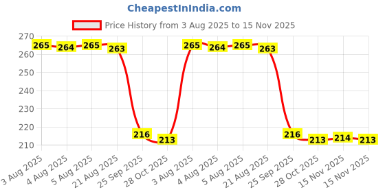 moglix.com Auto Pearl 12V Black Front &a; Rear Flasher Indicator Light for Monster auto pearl Price History Graph from 3 Aug 2025 to 15 Nov 2025