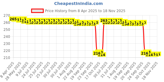 moglix.com Auto Pearl 12V Black Front &a; Rear Flasher Indicator Light for Monster 795 auto pearl Price History Graph from 8 Apr 2025 to 18 Nov 2025