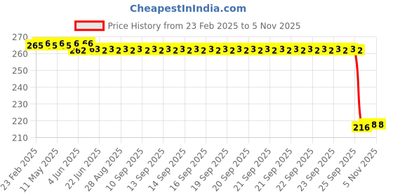moglix.com Auto Pearl 12V Black Front &a; Rear Flasher Indicator Light for MT 03 BS6 auto pearl Price History Graph from 23 Feb 2025 to 4 Nov 2025