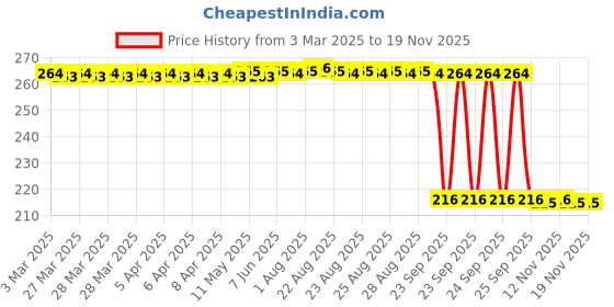 moglix.com Auto Pearl 12V Black Front &a; Rear Flasher Indicator Light for MT 09 BS6 auto pearl Price History Graph from 3 Mar 2025 to 18 Nov 2025