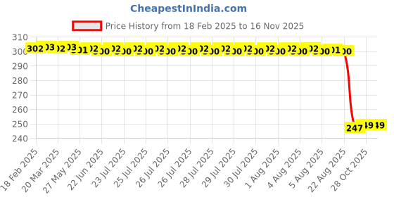 moglix.com Auto Pearl 12V Black Front &a; Rear Flasher Indicator Light for MT-15 BS6 auto pearl Price History Graph from 18 Feb 2025 to 14 Nov 2025