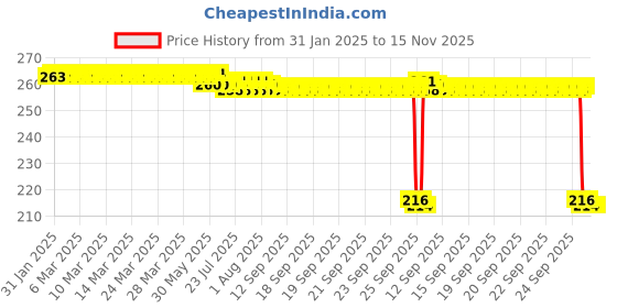 moglix.com Auto Pearl 12V Black Front &a; Rear Flasher Indicator Light for MT 15 New auto pearl Price History Graph from 31 Jan 2025 to 15 Nov 2025