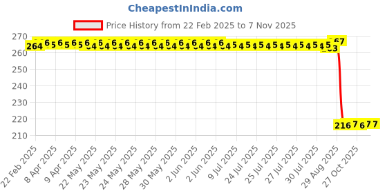 moglix.com Auto Pearl 12V Black Front &a; Rear Flasher Indicator Light for MT 15 New BS6 auto pearl Price History Graph from 22 Feb 2025 to 7 Nov 2025