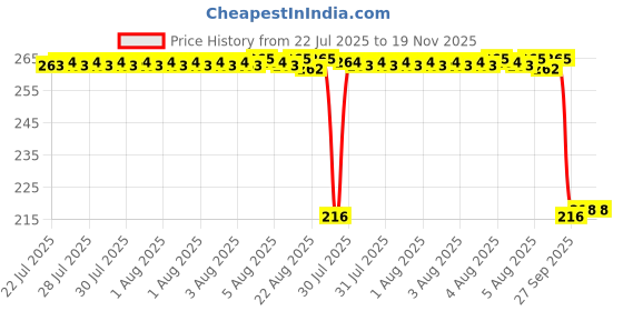 moglix.com Auto Pearl 12V Black Front &a; Rear Flasher Indicator Light for Multistrada auto pearl Price History Graph from 22 Jul 2025 to 18 Nov 2025