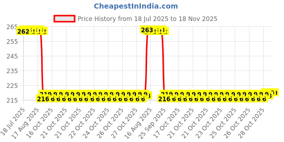 moglix.com Auto Pearl 12V Black Front &a; Rear Flasher Indicator Light for NMax 155 auto pearl Price History Graph from 18 Jul 2025 to 18 Nov 2025