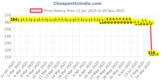moglix.com Auto Pearl 12V Black Front &a; Rear Flasher Indicator Light for Notte auto pearl Price History Graph from 11 Jan 2025 to 16 Nov 2025