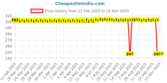 moglix.com Auto Pearl 12V Black Front &a; Rear Flasher Indicator Light for NTORQ auto pearl Price History Graph from 11 Feb 2025 to 15 Nov 2025