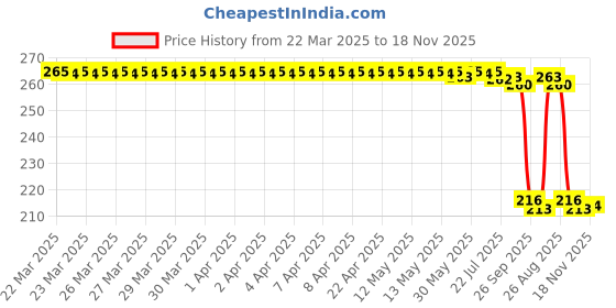moglix.com Auto Pearl 12V Black Front &a; Rear Flasher Indicator Light for Oma Star auto pearl Price History Graph from 22 Mar 2025 to 18 Nov 2025