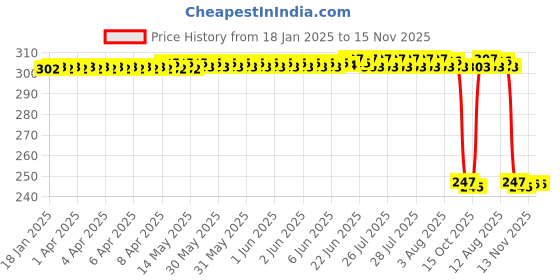 moglix.com Auto Pearl 12V Black Front &a; Rear Flasher Indicator Light for Panigale auto pearl Price History Graph from 18 Jan 2025 to 15 Nov 2025