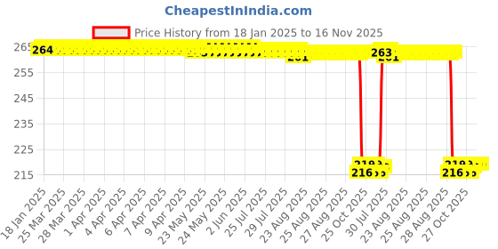 moglix.com Auto Pearl 12V Black Front &a; Rear Flasher Indicator Light for Pep Plus auto pearl Price History Graph from 18 Jan 2025 to 16 Nov 2025