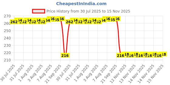 moglix.com Auto Pearl 12V Black Front &a; Rear Flasher Indicator Light for Phoenix auto pearl Price History Graph from 30 Jul 2025 to 15 Nov 2025