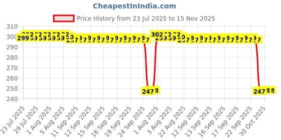 moglix.com Auto Pearl 12V Black Front &a; Rear Flasher Indicator Light for R15 auto pearl Price History Graph from 23 Jul 2025 to 15 Nov 2025