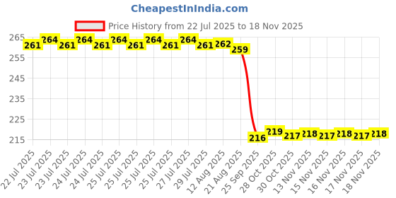 moglix.com Auto Pearl 12V Black Front &a; Rear Flasher Indicator Light for R15S auto pearl Price History Graph from 22 Jul 2025 to 16 Nov 2025