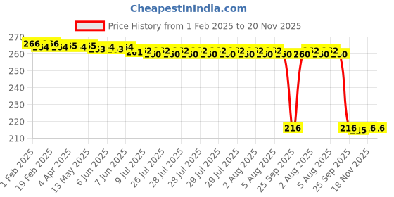 moglix.com Auto Pearl 12V Black Front &a; Rear Flasher Indicator Light for R15S BS6 auto pearl Price History Graph from 1 Feb 2025 to 19 Nov 2025