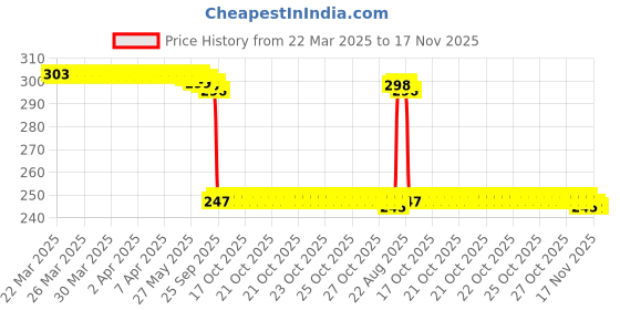 moglix.com Auto Pearl 12V Black Front &a; Rear Flasher Indicator Light for R30 electric scooter auto pearl Price History Graph from 22 Mar 2025 to 17 Nov 2025