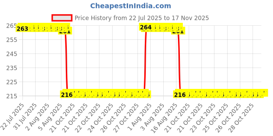 moglix.com Auto Pearl 12V Black Front &a; Rear Flasher Indicator Light for Raider auto pearl Price History Graph from 22 Jul 2025 to 17 Nov 2025