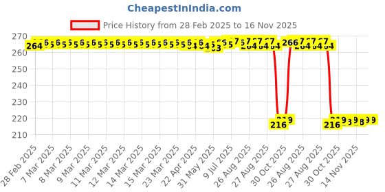 moglix.com Auto Pearl 12V Black Front &a; Rear Flasher Indicator Light for Ray ZR-125FI auto pearl Price History Graph from 28 Feb 2025 to 15 Nov 2025