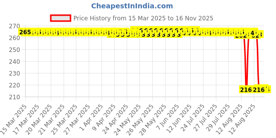 moglix.com Auto Pearl 12V Black Front &a; Rear Flasher Indicator Light for RayZR 125 auto pearl Price History Graph from 15 Mar 2025 to 15 Nov 2025