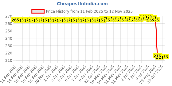 moglix.com Auto Pearl 12V Black Front &a; Rear Flasher Indicator Light for RD 350 auto pearl Price History Graph from 11 Feb 2025 to 12 Nov 2025