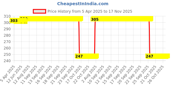 moglix.com Auto Pearl 12V Black Front &a; Rear Flasher Indicator Light for Reo Elite BS6 auto pearl Price History Graph from 5 Apr 2025 to 16 Nov 2025