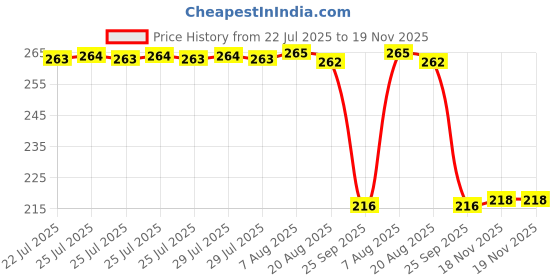 moglix.com Auto Pearl 12V Black Front &a; Rear Flasher Indicator Light for Roadster auto pearl Price History Graph from 22 Jul 2025 to 19 Nov 2025