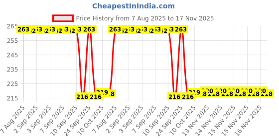 moglix.com Auto Pearl 12V Black Front &a; Rear Flasher Indicator Light for Rodeo RZ auto pearl Price History Graph from 7 Aug 2025 to 16 Nov 2025