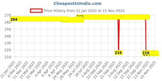 moglix.com Auto Pearl 12V Black Front &a; Rear Flasher Indicator Light for RSV4 auto pearl Price History Graph from 21 Jan 2025 to 15 Nov 2025