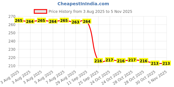 moglix.com Auto Pearl 12V Black Front &a; Rear Flasher Indicator Light for RV 300 auto pearl Price History Graph from 3 Aug 2025 to 5 Nov 2025