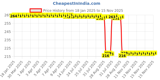 moglix.com Auto Pearl 12V Black Front &a; Rear Flasher Indicator Light for RV Cafe Racer BS6 auto pearl Price History Graph from 18 Jan 2025 to 15 Nov 2025