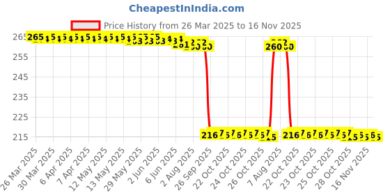 moglix.com Auto Pearl 12V Black Front &a; Rear Flasher Indicator Light for RX135 auto pearl Price History Graph from 26 Mar 2025 to 15 Nov 2025