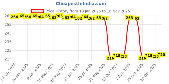 moglix.com Auto Pearl 12V Black Front &a; Rear Flasher Indicator Light for Saluto BS6 auto pearl Price History Graph from 18 Jan 2025 to 16 Nov 2025