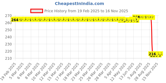 moglix.com Auto Pearl 12V Black Front &a; Rear Flasher Indicator Light for Samurai auto pearl Price History Graph from 19 Feb 2025 to 15 Nov 2025