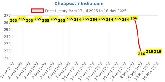 moglix.com Auto Pearl 12V Black Front &a; Rear Flasher Indicator Light for Scooty Pep Plus auto pearl Price History Graph from 17 Jul 2025 to 15 Nov 2025