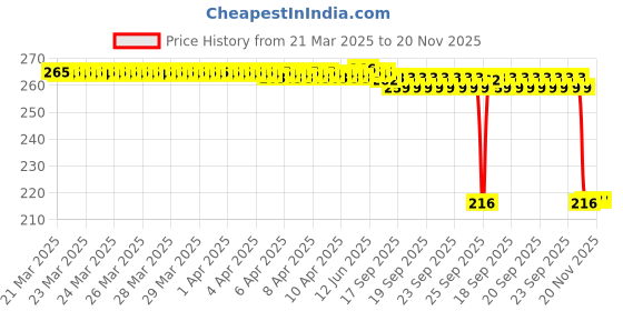 moglix.com Auto Pearl 12V Black Front &a; Rear Flasher Indicator Light for Scooty Pep Plus BS6 auto pearl Price History Graph from 21 Mar 2025 to 19 Nov 2025