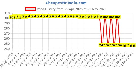 moglix.com Auto Pearl 12V Black Front &a; Rear Flasher Indicator Light for Scooty Zest auto pearl Price History Graph from 29 Apr 2025 to 18 Nov 2025