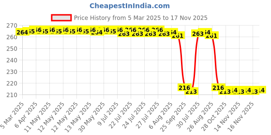 moglix.com Auto Pearl 12V Black Front &a; Rear Flasher Indicator Light for Scooty Zest BS6 auto pearl Price History Graph from 5 Mar 2025 to 17 Nov 2025