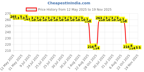 moglix.com Auto Pearl 12V Black Front &a; Rear Flasher Indicator Light for Scout auto pearl Price History Graph from 12 May 2025 to 19 Nov 2025