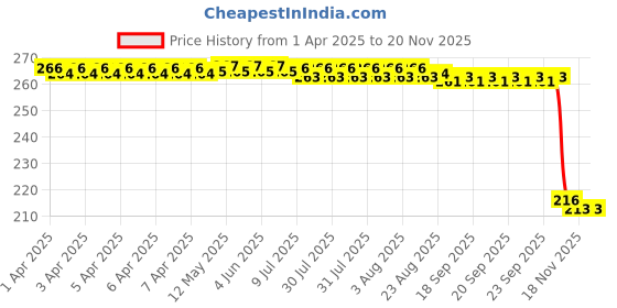 moglix.com Auto Pearl 12V Black Front &a; Rear Flasher Indicator Light for Scrambler 1100 auto pearl Price History Graph from 1 Apr 2025 to 19 Nov 2025