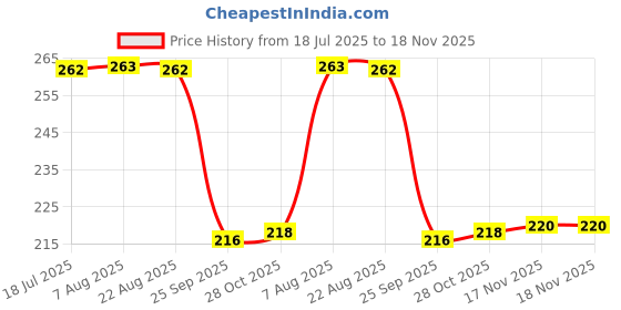 moglix.com Auto Pearl 12V Black Front &a; Rear Flasher Indicator Light for Scrambler Icon auto pearl Price History Graph from 18 Jul 2025 to 17 Nov 2025