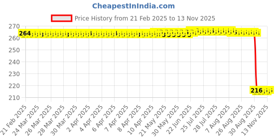 moglix.com Auto Pearl 12V Black Front &a; Rear Flasher Indicator Light for Shiver 900 auto pearl Price History Graph from 21 Feb 2025 to 13 Nov 2025
