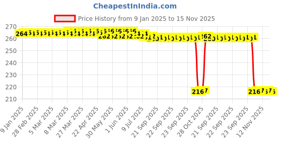 moglix.com Auto Pearl 12V Black Front &a; Rear Flasher Indicator Light for Speed Triple auto pearl Price History Graph from 9 Jan 2025 to 15 Nov 2025