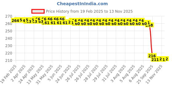 moglix.com Auto Pearl 12V Black Front &a; Rear Flasher Indicator Light for Sport 63 60V auto pearl Price History Graph from 19 Feb 2025 to 13 Nov 2025