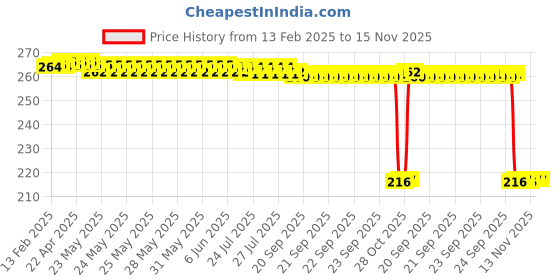 moglix.com Auto Pearl 12V Black Front &a; Rear Flasher Indicator Light for Sport BS6 auto pearl Price History Graph from 13 Feb 2025 to 15 Nov 2025