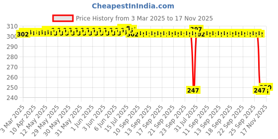 moglix.com Auto Pearl 12V Black Front &a; Rear Flasher Indicator Light for Sport KS BS6 auto pearl Price History Graph from 3 Mar 2025 to 17 Nov 2025