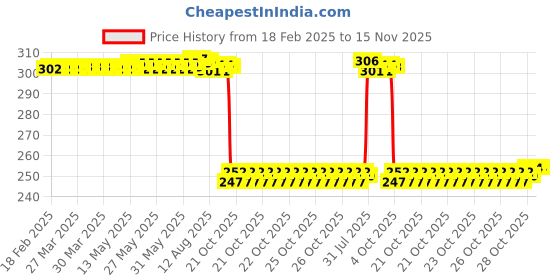 moglix.com Auto Pearl 12V Black Front &a; Rear Flasher Indicator Light for SR 125 auto pearl Price History Graph from 18 Feb 2025 to 15 Nov 2025